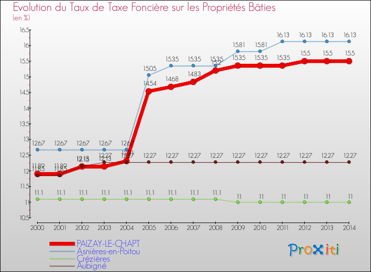 Evolution du taux de la taxe foncière sur le bati pour PAIZAY-LE-CHAPT et les communes proches de 2000 à 2014 Comparaison des taux de taxe foncière sur le bati pour PAIZAY-LE-CHAPT et les communes voisines de 2000 à 2014