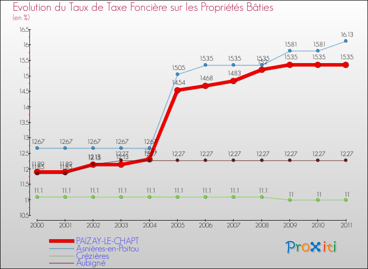 Evolution du taux de la taxe foncière sur le bati pour PAIZAY-LE-CHAPT et les communes proches Comparaison des taux de taxe foncière sur le bati pour PAIZAY-LE-CHAPT et les communes voisines