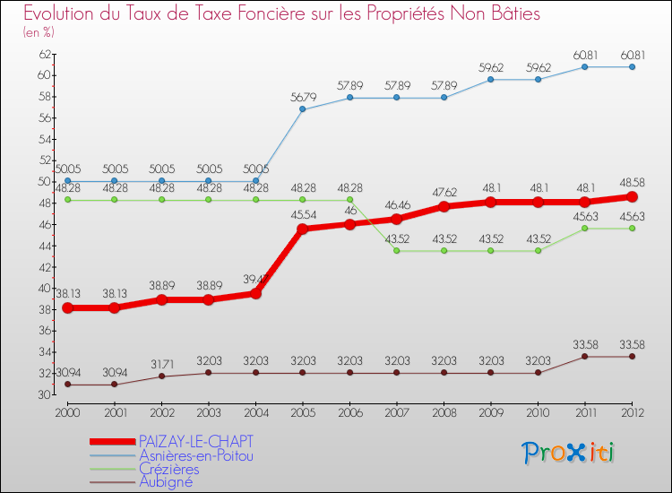Evolution du taux de la taxe foncière sur les immeubles et terrains non batis pour PAIZAY-LE-CHAPT et les communes proches de 2000 à 2012 Comparaison des taux de la taxe foncière sur les immeubles et terrains non batis pour PAIZAY-LE-CHAPT et les communes voisines de 2000 à 2012