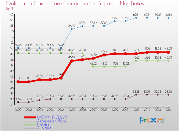 Evolution du taux de la taxe foncière sur les immeubles et terrains non batis pour PAIZAY-LE-CHAPT et les communes proches de 2000 à 2014 Comparaison des taux de la taxe foncière sur les immeubles et terrains non batis pour PAIZAY-LE-CHAPT et les communes voisines de 2000 à 2014