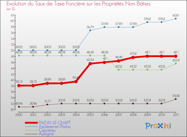 Evolution du taux de la taxe foncière sur les immeubles et terrains non batis pour PAIZAY-LE-CHAPT et les communes proches Comparaison des taux de la taxe foncière sur les immeubles et terrains non batis pour PAIZAY-LE-CHAPT et les communes voisines