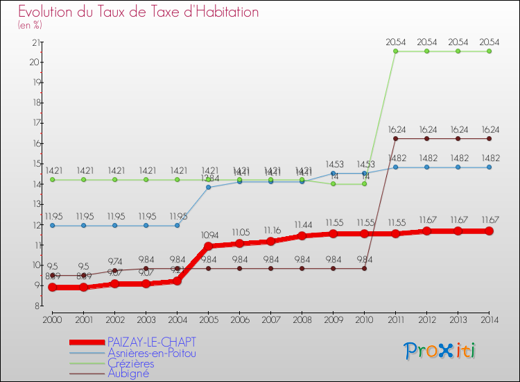Evolution du taux de la taxe d'habitation pour PAIZAY-LE-CHAPT et les communes proches de 2000 à 2014 Comparaison des taux de la taxe d'habitation pour PAIZAY-LE-CHAPT et les communes voisines de 2000 à 2014