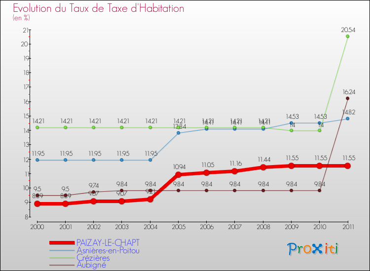 Evolution du taux de la taxe d'habitation pour PAIZAY-LE-CHAPT et les communes proches Comparaison des taux de la taxe d'habitation pour PAIZAY-LE-CHAPT et les communes voisines