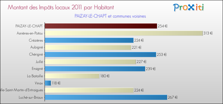 Montant des impôts locaux par Habitant pour PAIZAY-LE-CHAPT et les communes proches Comparaison des impôts locaux par habitant pour PAIZAY-LE-CHAPT et les communes voisines