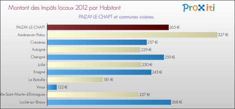 Montant des impôts locaux par Habitant pour PAIZAY-LE-CHAPT et les communes proches Comparaison des impôts locaux par habitant pour PAIZAY-LE-CHAPT et les communes voisines