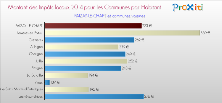 Montant des impôts locaux par Habitant pour PAIZAY-LE-CHAPT et les communes proches en 2014 Comparaison des impôts locaux par habitant pour PAIZAY-LE-CHAPT et les communes voisines en 2014