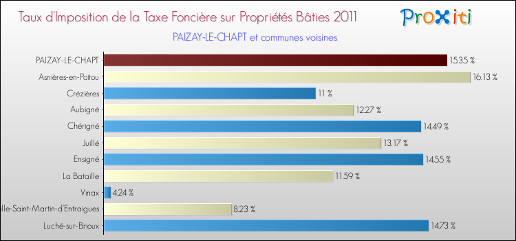 Taux d'imposition de la taxe foncière sur le bati 2011 pour PAIZAY-LE-CHAPT et les communes proches Comparaison des taux d'imposition de la taxe foncière sur le bati 2011 pour PAIZAY-LE-CHAPT et les communes voisines