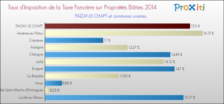 Taux d'imposition de la taxe foncière sur le bati 2014 pour PAIZAY-LE-CHAPT et les communes proches Comparaison des taux d'imposition de la taxe foncière sur le bati 2014 pour PAIZAY-LE-CHAPT et les communes voisines