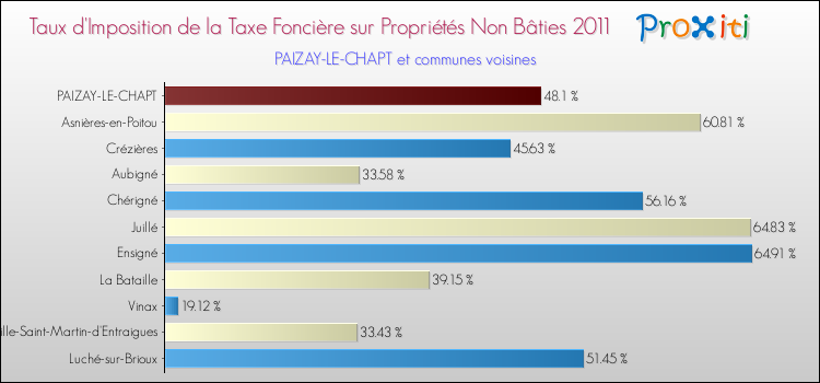 Taux d'imposition de la taxe foncière sur les immeubles et terrains non batis 2011 pour PAIZAY-LE-CHAPT et les communes proches Comparaison des taux d'imposition de la taxe foncière sur les immeubles et terrains non batis 2011 pour PAIZAY-LE-CHAPT et les communes voisines