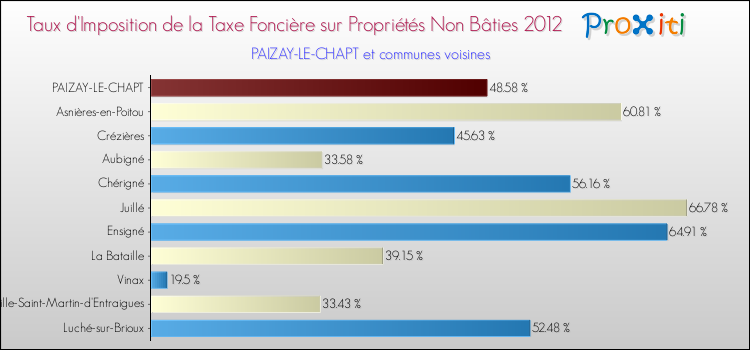 Taux d'imposition de la taxe foncière sur les immeubles et terrains non batis 2012 pour PAIZAY-LE-CHAPT et les communes proches Comparaison des taux d'imposition de la taxe foncière sur les immeubles et terrains non batis 2012 pour PAIZAY-LE-CHAPT et les communes voisines