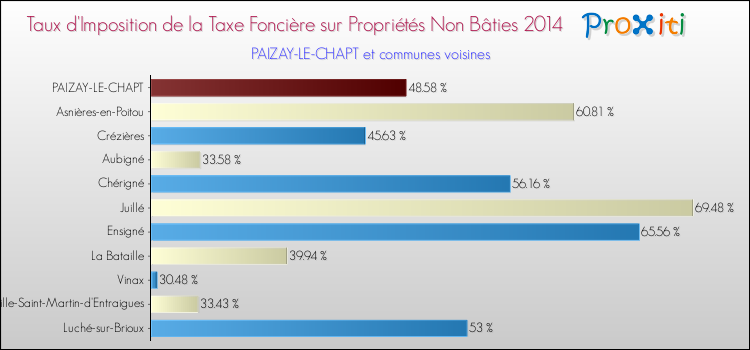 Taux d'imposition de la taxe foncière sur les immeubles et terrains non batis 2014 pour PAIZAY-LE-CHAPT et les communes proches Comparaison des taux d'imposition de la taxe foncière sur les immeubles et terrains non batis 2014 pour PAIZAY-LE-CHAPT et les communes voisines