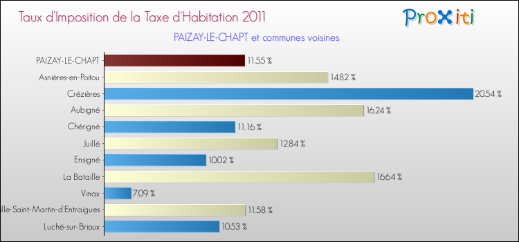 Taux d'imposition de la taxe d'habitation 2011 pour PAIZAY-LE-CHAPT et les communes proches Comparaison des taux d'imposition de la taxe d'habitation 2011 pour PAIZAY-LE-CHAPT et les communes voisines