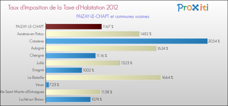 Taux d'imposition de la taxe d'habitation 2012 pour PAIZAY-LE-CHAPT et les communes proches Comparaison des taux d'imposition de la taxe d'habitation 2012 pour PAIZAY-LE-CHAPT et les communes voisines
