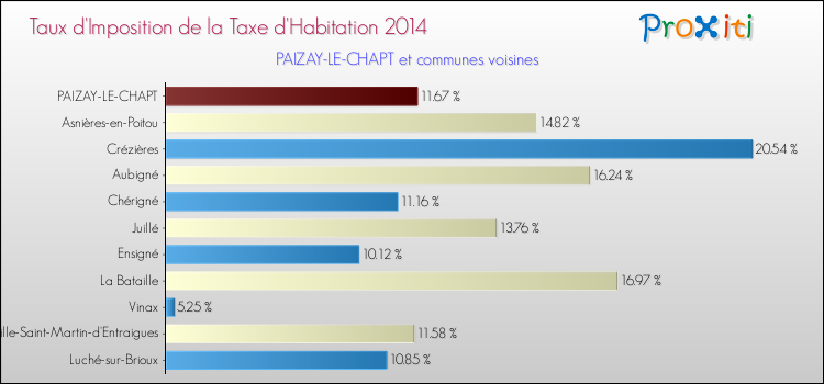 Taux d'imposition de la taxe d'habitation 2014 pour PAIZAY-LE-CHAPT et les communes proches Comparaison des taux d'imposition de la taxe d'habitation 2014 pour PAIZAY-LE-CHAPT et les communes voisines