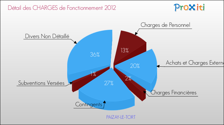 Décomposition des Charges de Fonctionnement 2012 de la commune de PAIZAY-LE-TORT Charges de Fonctionnement 2012 pour la commune de PAIZAY-LE-TORT