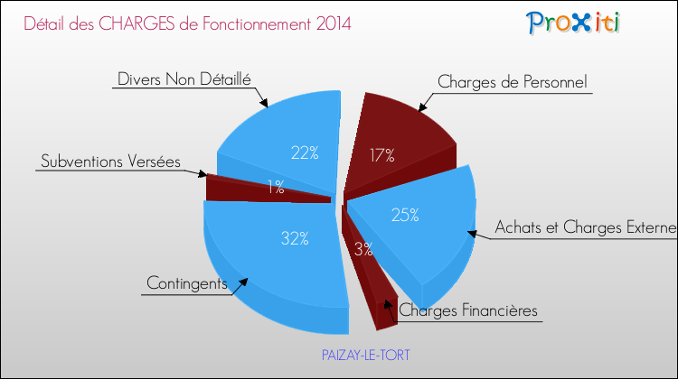 Décomposition des Charges de Fonctionnement 2014 de la commune de PAIZAY-LE-TORT Charges de Fonctionnement 2014 pour la commune de PAIZAY-LE-TORT