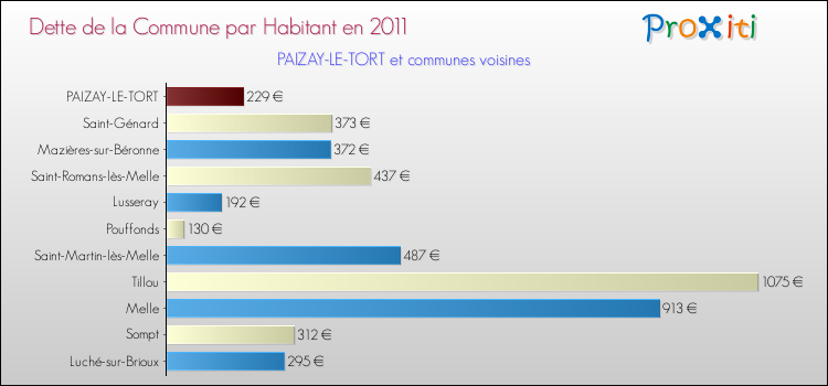 Dette par habitant de la commune en 2011 pour PAIZAY-LE-TORT et les communes proches Comparaison de la dette par habitant de la commune en 2011 pour PAIZAY-LE-TORT et les communes voisines