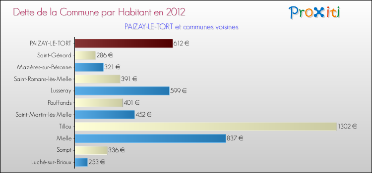 Dette par habitant de la commune en 2012 pour PAIZAY-LE-TORT et les communes proches Comparaison de la dette par habitant de la commune en 2012 pour PAIZAY-LE-TORT et les communes voisines