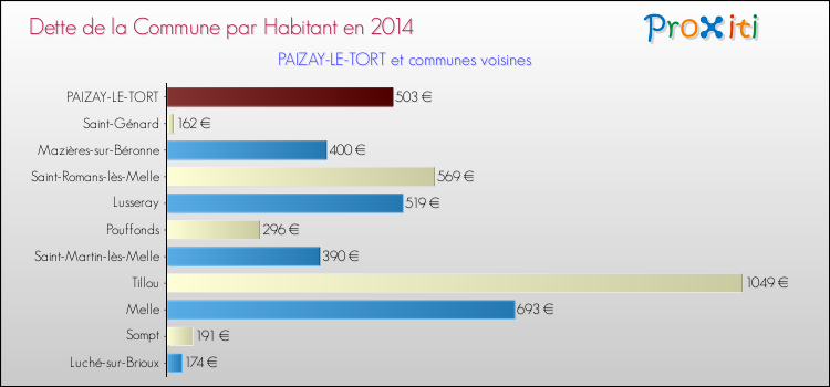 Dette par habitant de la commune en 2014 pour PAIZAY-LE-TORT et les communes proches Comparaison de la dette par habitant de la commune en 2014 pour PAIZAY-LE-TORT et les communes voisines