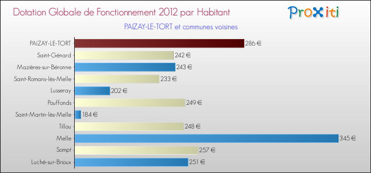 Montant des dotations globales de fonctionnement DGF par Habitant pour PAIZAY-LE-TORT et les communes proches Comparaison des des dotations globales de fonctionnement DGF par habitant pour PAIZAY-LE-TORT et les communes voisines