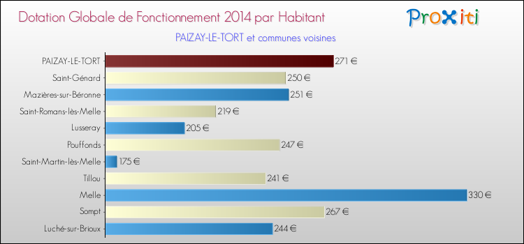 Montant des dotations globales de fonctionnement DGF par Habitant pour PAIZAY-LE-TORT et les communes proches en 2014. Comparaison des des dotations globales de fonctionnement DGF par habitant pour PAIZAY-LE-TORT et les communes voisines en 2014.