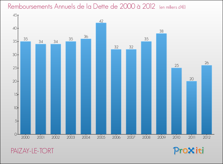 Evolution de l'annuité de la dette pour la commune de PAIZAY-LE-TORT de 2000 à 2012 Annuités de la dette pour PAIZAY-LE-TORT de 2000 à 2012