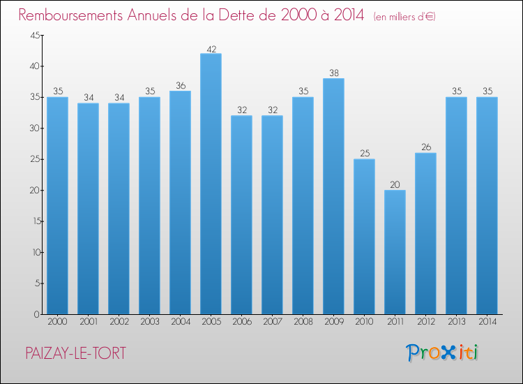 Evolution de l'annuité de la dette pour la commune de PAIZAY-LE-TORT de 2000 à 2014 Annuités de la dette pour PAIZAY-LE-TORT de 2000 à 2014