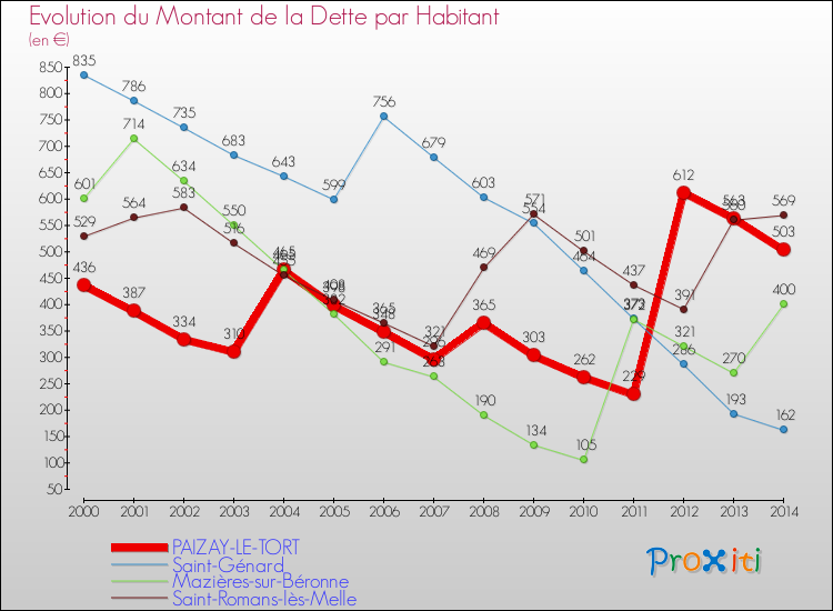 Evolution de la dette par habitant pour la commune de PAIZAY-LE-TORT et les communes proches de 2000 à 2014 Comparaison de la dette par habitant pour PAIZAY-LE-TORT et les communes voisines de 2000 à 2014