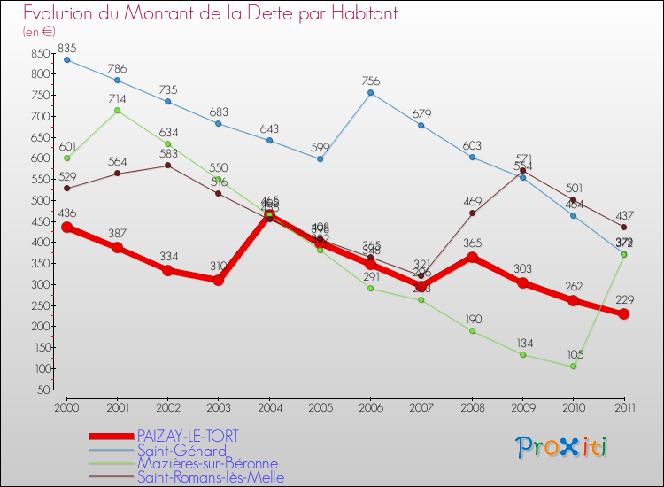 Evolution de la dette par habitant pour la commune de PAIZAY-LE-TORT et les communes proches Comparaison de la dette par habitant pour PAIZAY-LE-TORT et les communes voisines