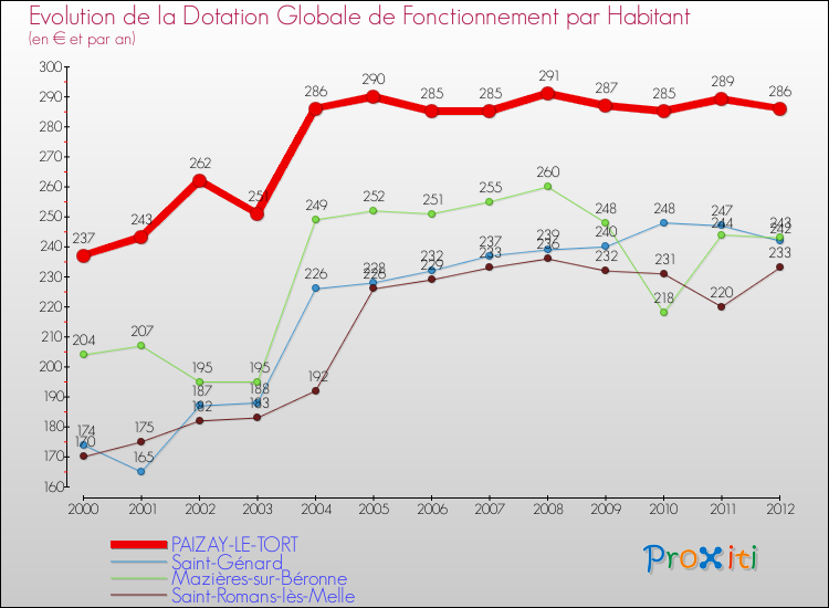 Evolution et montant de la dotation globale de fonctionnement par Habitant pour PAIZAY-LE-TORT et les communes proches Comparaison des dotations globales de fonctionnement par habitant pour PAIZAY-LE-TORT et les communes voisines