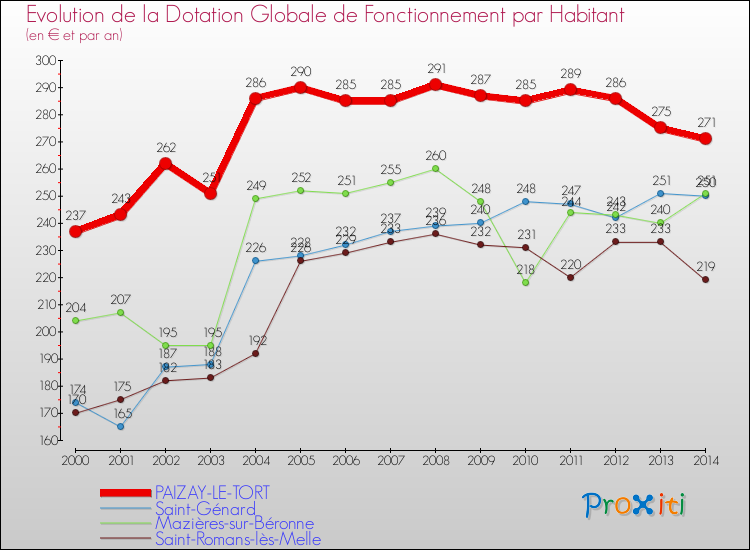 Evolution et montant de la dotation globale de fonctionnement par Habitant pour PAIZAY-LE-TORT et les communes proches de 2000 à 2014. Comparaison des dotations globales de fonctionnement par habitant pour PAIZAY-LE-TORT et les communes voisines de 2000 à 2014.