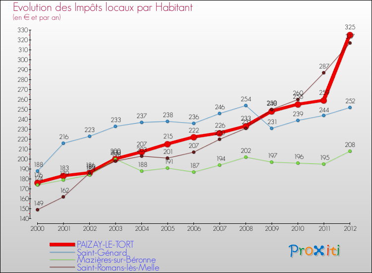 Evolution et montant des impôts locaux par Habitant pour PAIZAY-LE-TORT et les communes proches Comparaison des impôts locaux par habitant pour PAIZAY-LE-TORT et les communes voisines