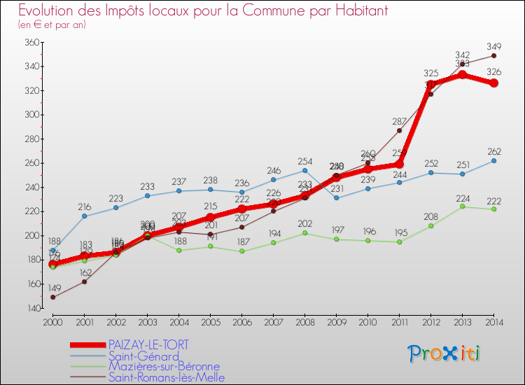 Evolution et montant des impôts locaux par Habitant pour PAIZAY-LE-TORT et les communes proches de 2000 à 2014 Comparaison des impôts locaux par habitant pour PAIZAY-LE-TORT et les communes voisines de 2000 à 2014