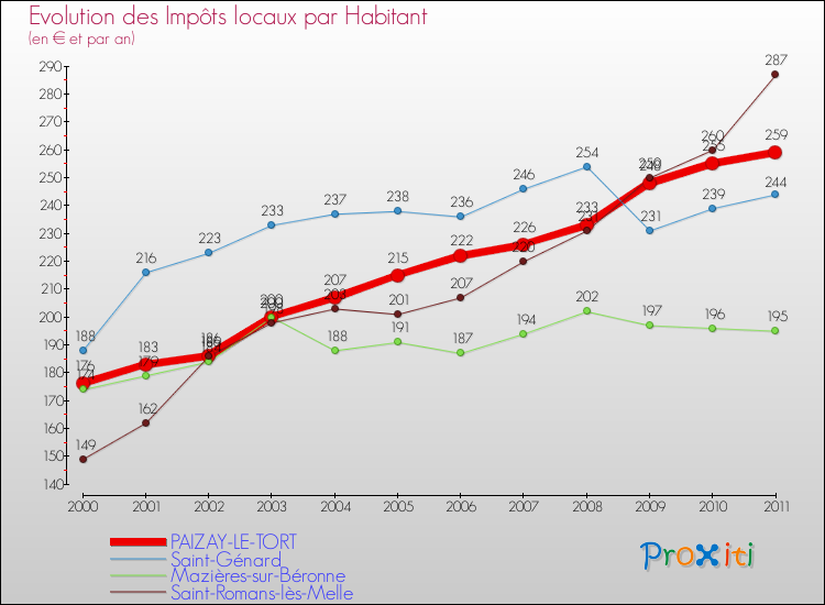 Evolution et montant des impôts locaux par Habitant pour PAIZAY-LE-TORT et les communes proches Comparaison des impôts locaux par habitant pour PAIZAY-LE-TORT et les communes voisines