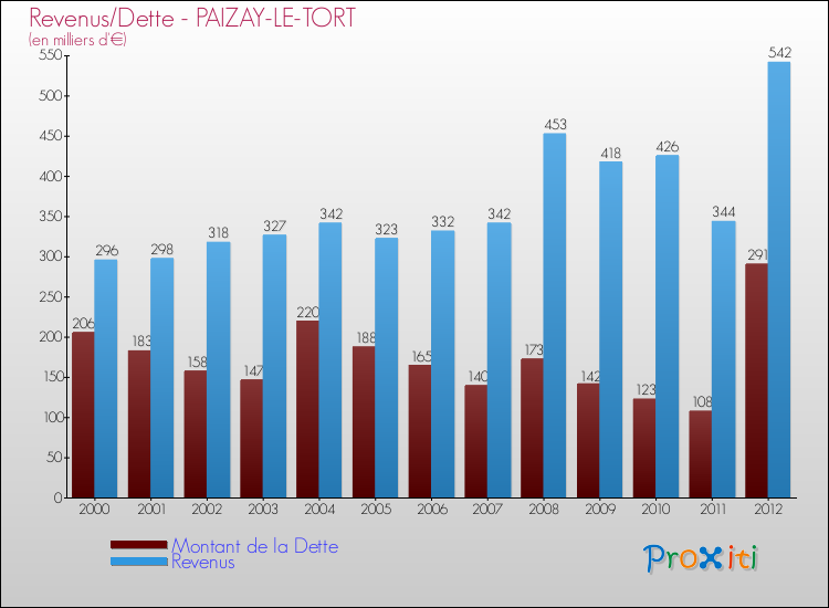 Evolution comparée de la dette et des revenus pour la commune de PAIZAY-LE-TORT de 2000 à 2012 Comparaison de la dette et des revenus pour PAIZAY-LE-TORT de 2000 à 2012