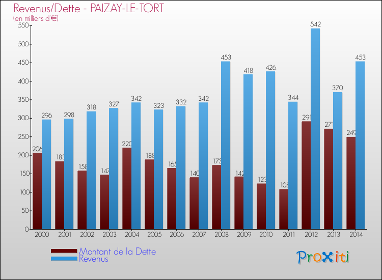 Evolution comparée de la dette et des revenus pour la commune de PAIZAY-LE-TORT de 2000 à 2014 Comparaison de la dette et des revenus pour PAIZAY-LE-TORT de 2000 à 2014