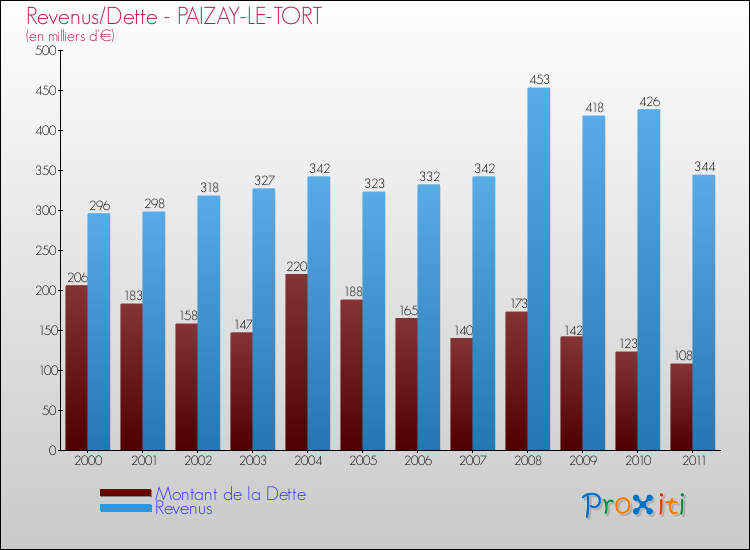 Evolution comparée de la dette et des revenus pour la commune de PAIZAY-LE-TORT de 2000 à 2011 Comparaison de la dette et des revenus pour PAIZAY-LE-TORT de 2000 à 2011