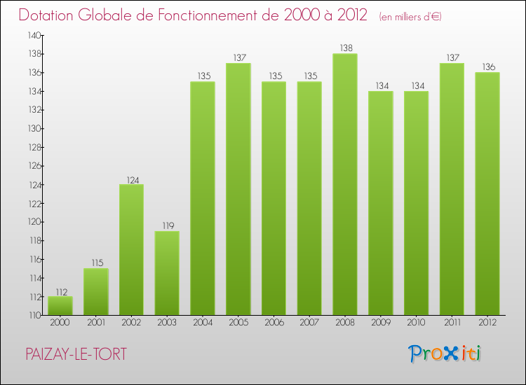 Evolution du montant de la Dotation Globale de Fonctionnement pour la commune de PAIZAY-LE-TORT de 2000 à 2012 Evolution du montant de la Dotation Globale de Fonctionnement pour PAIZAY-LE-TORT de 2000 à 2012