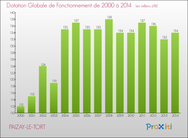 Evolution du montant de la Dotation Globale de Fonctionnement pour la commune de PAIZAY-LE-TORT de 2000 à 2014 Evolution du montant de la Dotation Globale de Fonctionnement pour PAIZAY-LE-TORT de 2000 à 2014