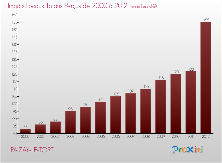Evolution des Impôts Locaux pour la commune de PAIZAY-LE-TORT de 2000 à 2012 Evolution des Impôts Locaux pour PAIZAY-LE-TORT de 2000 à 2012