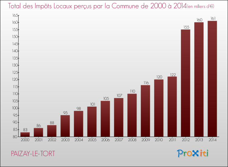 Evolution des Impôts Locaux pour la commune de PAIZAY-LE-TORT de 2000 à 2014 Evolution des Impôts Locaux pour PAIZAY-LE-TORT de 2000 à 2014