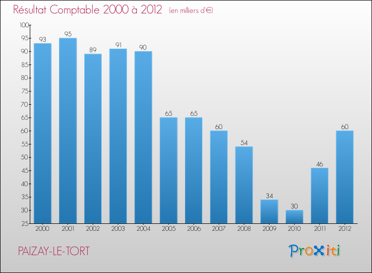 Evolution du résultat comptable pour la commune de PAIZAY-LE-TORT de 2000 à 2012 Evolution du résultat comptable pour PAIZAY-LE-TORT de 2000 à 2012