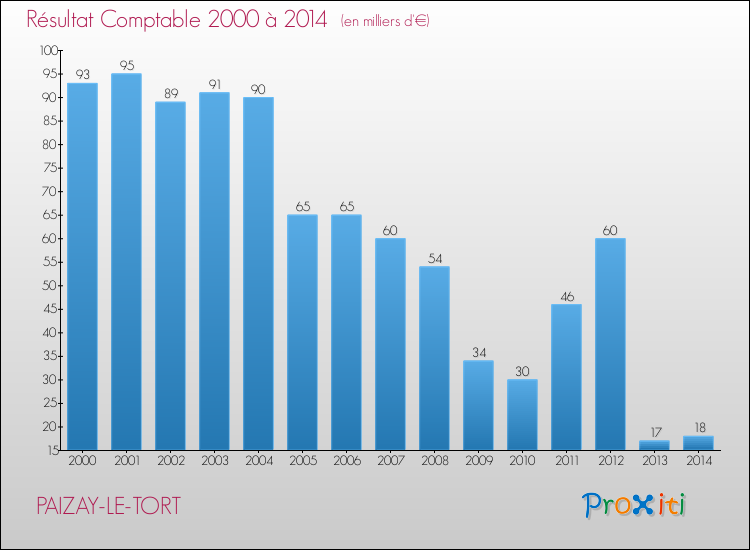 Evolution du résultat comptable pour la commune de PAIZAY-LE-TORT de 2000 à 2014 Evolution du résultat comptable pour PAIZAY-LE-TORT de 2000 à 2014
