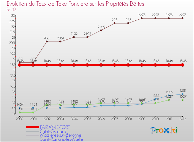 Evolution du taux de la taxe foncière sur le bati pour PAIZAY-LE-TORT et les communes proches de 2000 à 2012 Comparaison des taux de taxe foncière sur le bati pour PAIZAY-LE-TORT et les communes voisines de 2000 à 2012