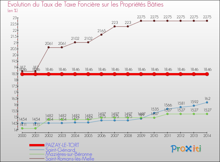 Evolution du taux de la taxe foncière sur le bati pour PAIZAY-LE-TORT et les communes proches de 2000 à 2014 Comparaison des taux de taxe foncière sur le bati pour PAIZAY-LE-TORT et les communes voisines de 2000 à 2014