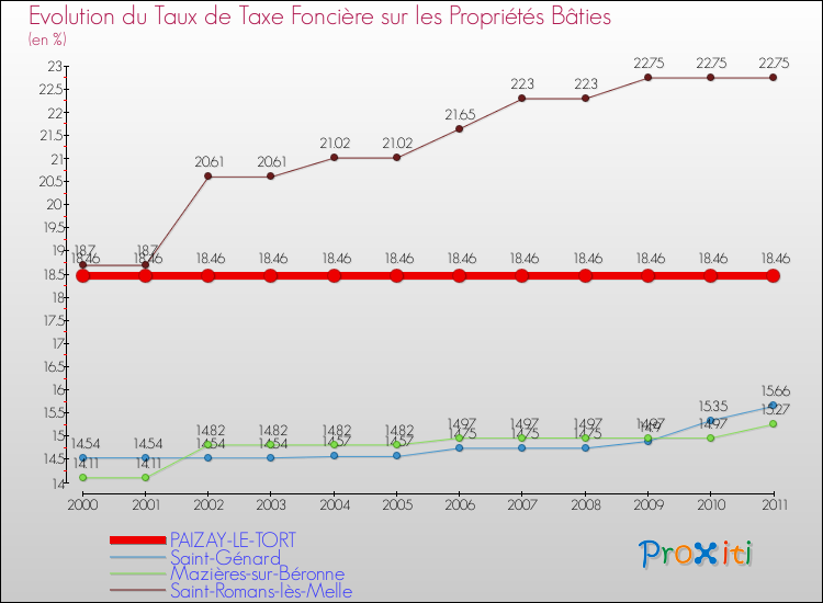 Evolution du taux de la taxe foncière sur le bati pour PAIZAY-LE-TORT et les communes proches Comparaison des taux de taxe foncière sur le bati pour PAIZAY-LE-TORT et les communes voisines