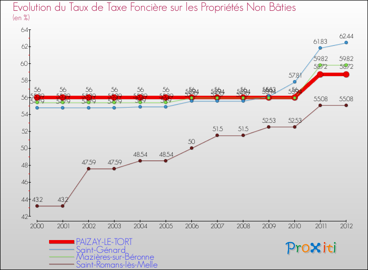 Evolution du taux de la taxe foncière sur les immeubles et terrains non batis pour PAIZAY-LE-TORT et les communes proches de 2000 à 2012 Comparaison des taux de la taxe foncière sur les immeubles et terrains non batis pour PAIZAY-LE-TORT et les communes voisines de 2000 à 2012