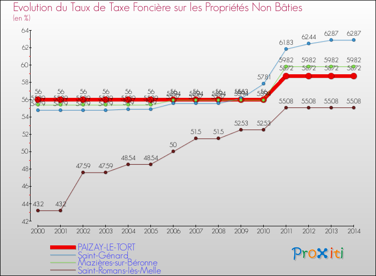 Evolution du taux de la taxe foncière sur les immeubles et terrains non batis pour PAIZAY-LE-TORT et les communes proches de 2000 à 2014 Comparaison des taux de la taxe foncière sur les immeubles et terrains non batis pour PAIZAY-LE-TORT et les communes voisines de 2000 à 2014