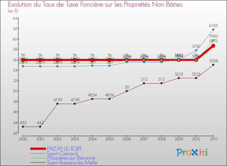 Evolution du taux de la taxe foncière sur les immeubles et terrains non batis pour PAIZAY-LE-TORT et les communes proches Comparaison des taux de la taxe foncière sur les immeubles et terrains non batis pour PAIZAY-LE-TORT et les communes voisines