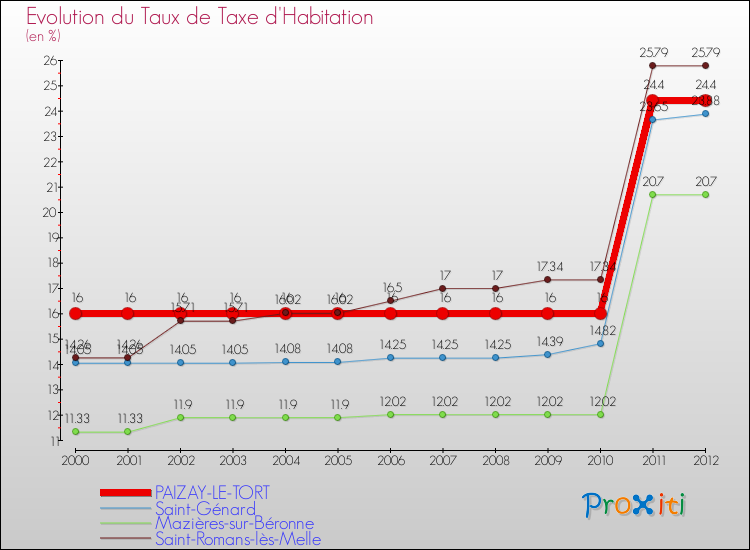 Evolution du taux de la taxe d'habitation pour PAIZAY-LE-TORT et les communes proches Comparaison des taux de la taxe d'habitation pour PAIZAY-LE-TORT et les communes voisines
